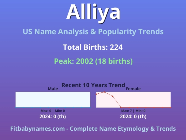 Infographic: Alliya name meaning, origin, and popularity trends in the United States (US baby name analysis chart)