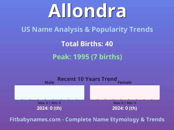 Infographic: Allondra name meaning, origin, and popularity trends in the United States (US baby name analysis chart)