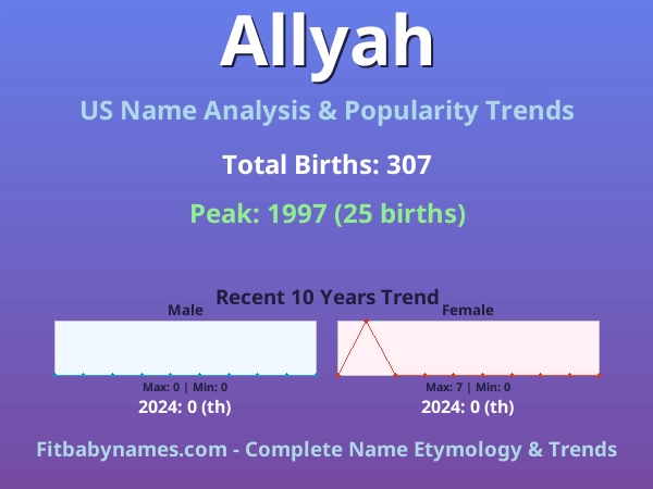 Infographic: Allyah name meaning, origin, and popularity trends in the United States (US baby name analysis chart)