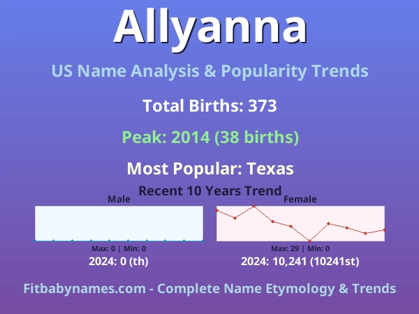 Infographic: Allyanna name meaning, origin, and popularity trends in the United States (US baby name analysis chart)