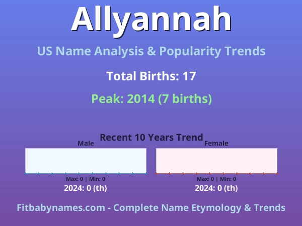 Infographic: Allyannah name meaning, origin, and popularity trends in the United States (US baby name analysis chart)