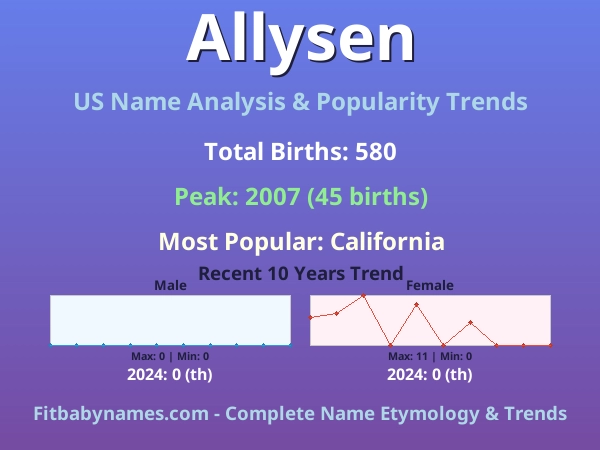 Infographic: Allysen name meaning, origin, and popularity trends in the United States (US baby name analysis chart)
