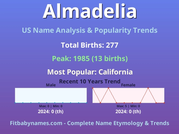 Infographic: Almadelia name meaning, origin, and popularity trends in the United States (US baby name analysis chart)