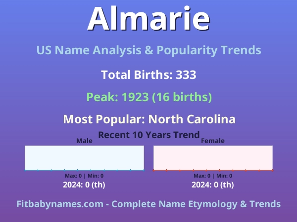 Infographic: Almarie name meaning, origin, and popularity trends in the United States (US baby name analysis chart)