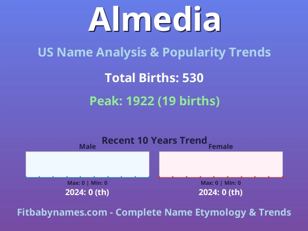 Infographic: Almedia name meaning, origin, and popularity trends in the United States (US baby name analysis chart)