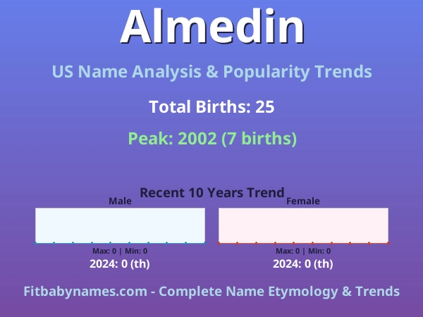 Infographic: Almedin name meaning, origin, and popularity trends in the United States (US baby name analysis chart)