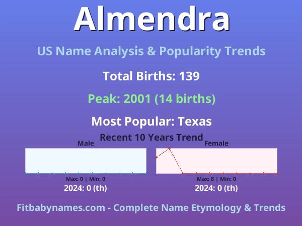Infographic: Almendra name meaning, origin, and popularity trends in the United States (US baby name analysis chart)