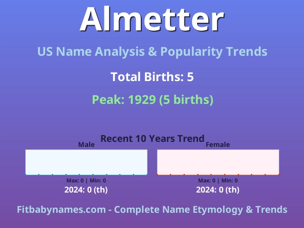 Infographic: Almetter name meaning, origin, and popularity trends in the United States (US baby name analysis chart)