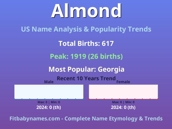 Infographic: Almond name meaning, origin, and popularity trends in the United States (US baby name analysis chart)