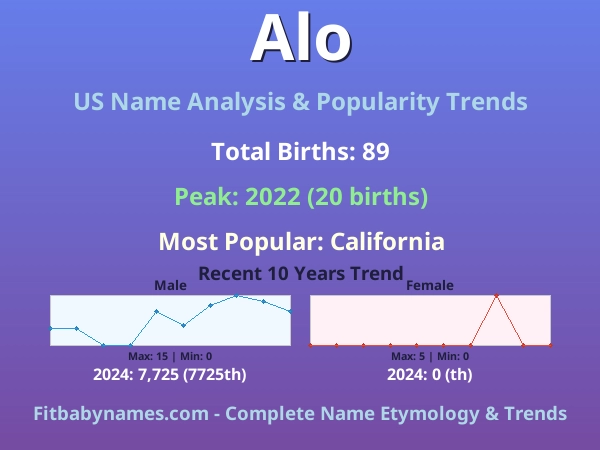 Infographic: Alo name meaning, origin, and popularity trends in the United States (US baby name analysis chart)