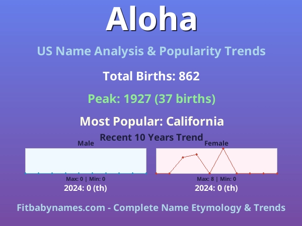 Infographic: Aloha name meaning, origin, and popularity trends in the United States (US baby name analysis chart)