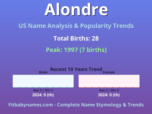 Infographic: Alondre name meaning, origin, and popularity trends in the United States (US baby name analysis chart)