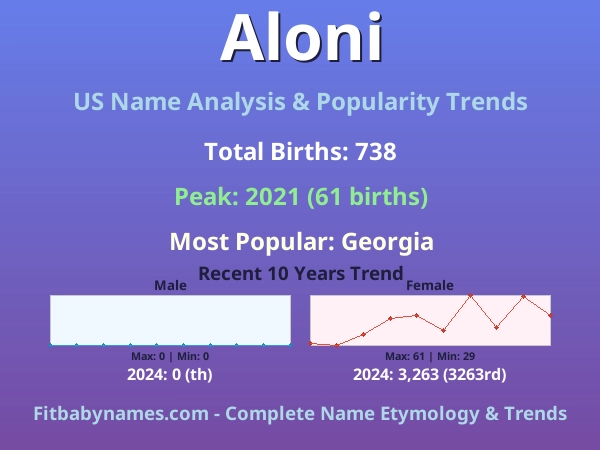 Infographic: Aloni name meaning, origin, and popularity trends in the United States (US baby name analysis chart)