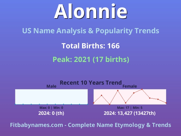 Infographic: Alonnie name meaning, origin, and popularity trends in the United States (US baby name analysis chart)