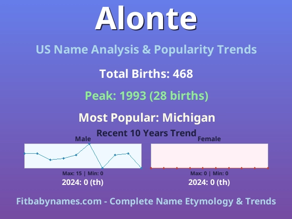 Infographic: Alonte name meaning, origin, and popularity trends in the United States (US baby name analysis chart)