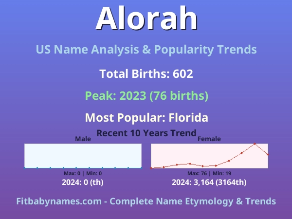 Infographic: Alorah name meaning, origin, and popularity trends in the United States (US baby name analysis chart)