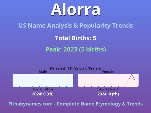 Infographic: Alorra name meaning, origin, and popularity trends in the United States (US baby name analysis chart)