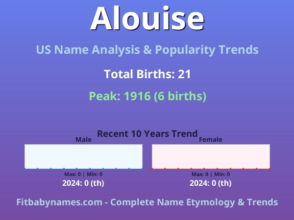 Infographic: Alouise name meaning, origin, and popularity trends in the United States (US baby name analysis chart)