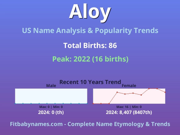 Infographic: Aloy name meaning, origin, and popularity trends in the United States (US baby name analysis chart)