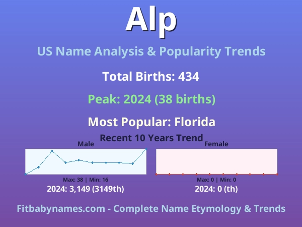Infographic: Alp name meaning, origin, and popularity trends in the United States (US baby name analysis chart)