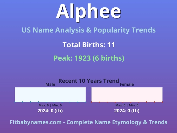 Infographic: Alphee name meaning, origin, and popularity trends in the United States (US baby name analysis chart)