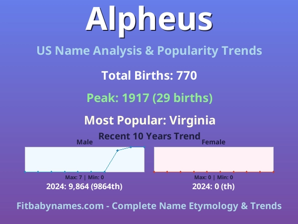 Infographic: Alpheus name meaning, origin, and popularity trends in the United States (US baby name analysis chart)