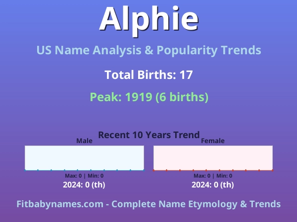 Infographic: Alphie name meaning, origin, and popularity trends in the United States (US baby name analysis chart)