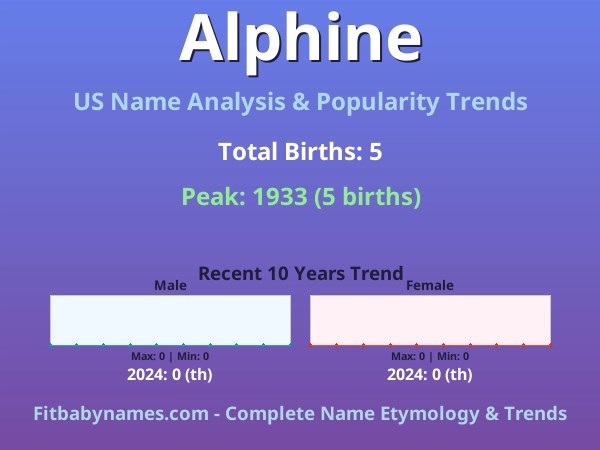 Infographic: Alphine name meaning, origin, and popularity trends in the United States (US baby name analysis chart)