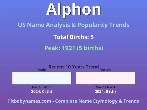 Infographic: Alphon name meaning, origin, and popularity trends in the United States (US baby name analysis chart)