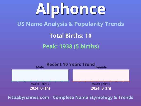 Infographic: Alphonce name meaning, origin, and popularity trends in the United States (US baby name analysis chart)