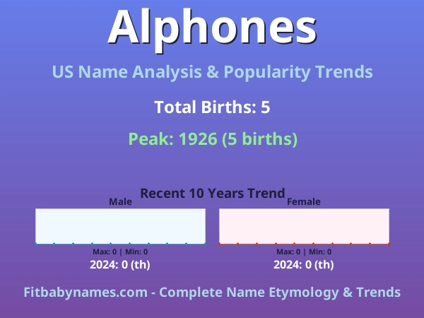 Infographic: Alphones name meaning, origin, and popularity trends in the United States (US baby name analysis chart)