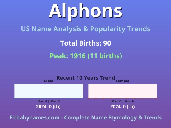 Infographic: Alphons name meaning, origin, and popularity trends in the United States (US baby name analysis chart)