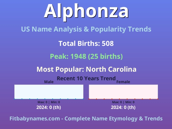 Infographic: Alphonza name meaning, origin, and popularity trends in the United States (US baby name analysis chart)
