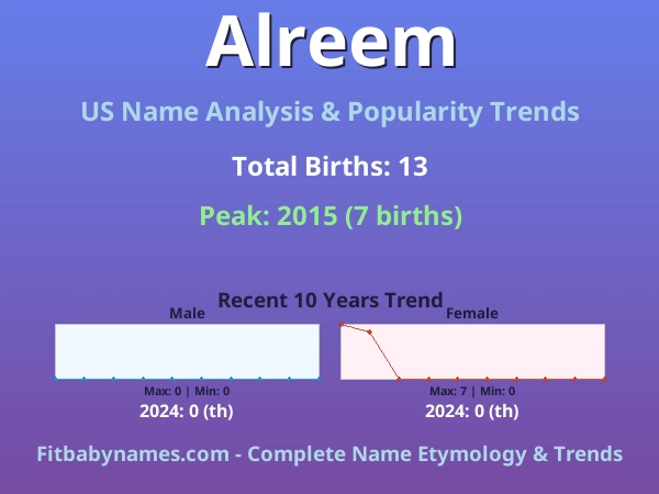 Infographic: Alreem name meaning, origin, and popularity trends in the United States (US baby name analysis chart)