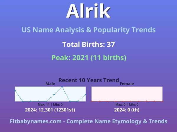 Infographic: Alrik name meaning, origin, and popularity trends in the United States (US baby name analysis chart)