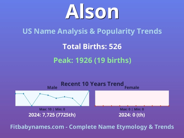 Infographic: Alson name meaning, origin, and popularity trends in the United States (US baby name analysis chart)