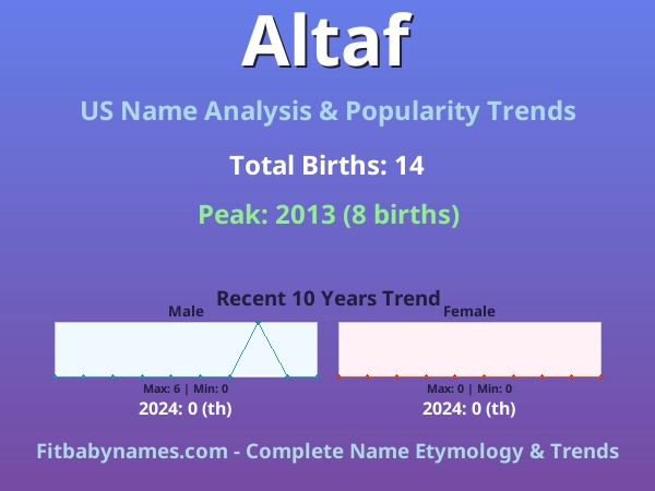 Infographic: Altaf name meaning, origin, and popularity trends in the United States (US baby name analysis chart)