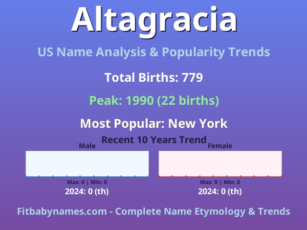 Infographic: Altagracia name meaning, origin, and popularity trends in the United States (US baby name analysis chart)
