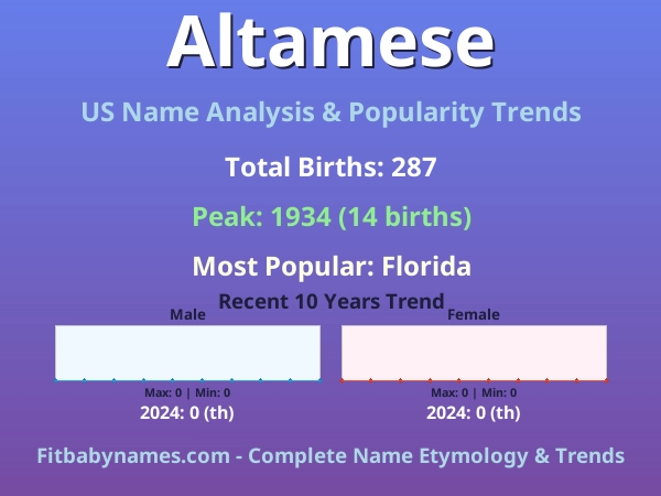 Infographic: Altamese name meaning, origin, and popularity trends in the United States (US baby name analysis chart)