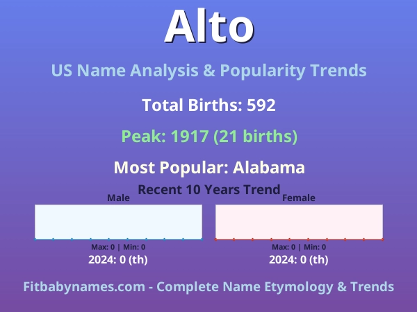 Infographic: Alto name meaning, origin, and popularity trends in the United States (US baby name analysis chart)