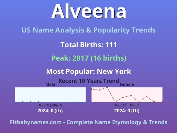 Infographic: Alveena name meaning, origin, and popularity trends in the United States (US baby name analysis chart)