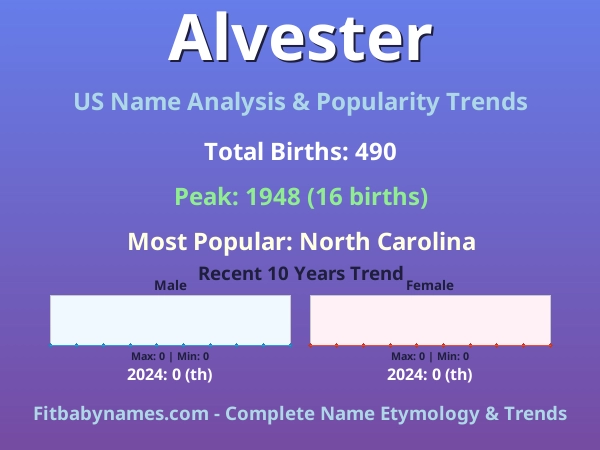 Infographic: Alvester name meaning, origin, and popularity trends in the United States (US baby name analysis chart)