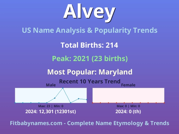Infographic: Alvey name meaning, origin, and popularity trends in the United States (US baby name analysis chart)