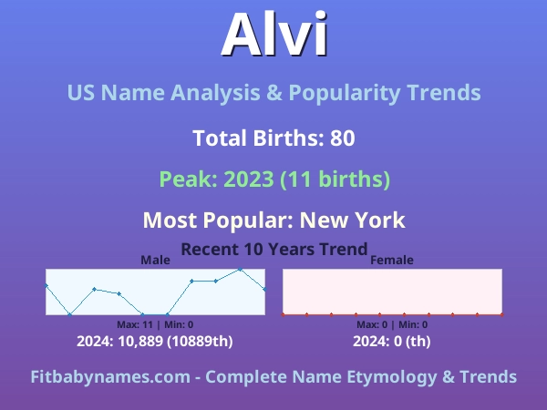 Infographic: Alvi name meaning, origin, and popularity trends in the United States (US baby name analysis chart)