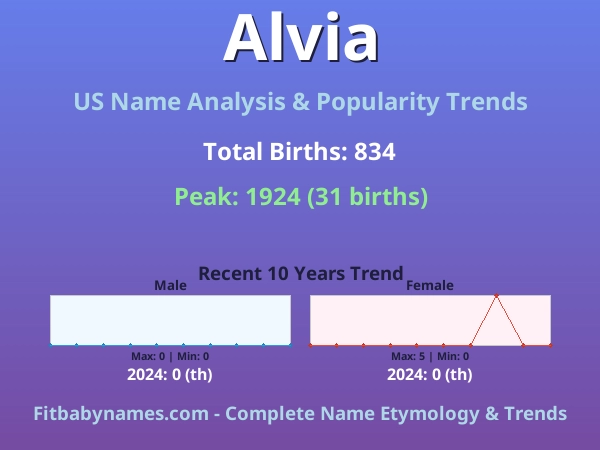 Infographic: Alvia name meaning, origin, and popularity trends in the United States (US baby name analysis chart)