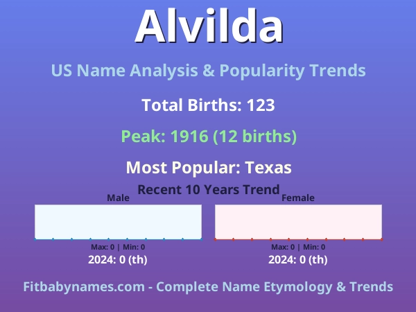 Infographic: Alvilda name meaning, origin, and popularity trends in the United States (US baby name analysis chart)