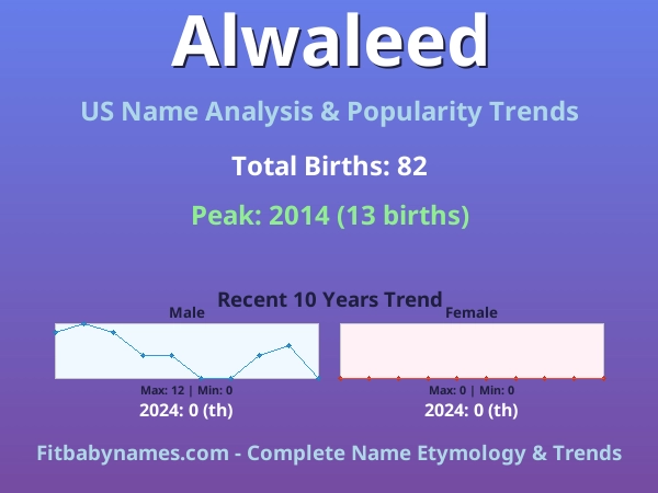 Infographic: Alwaleed name meaning, origin, and popularity trends in the United States (US baby name analysis chart)