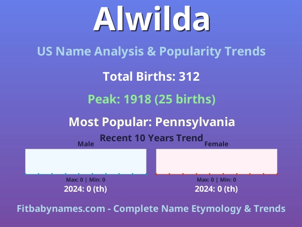 Infographic: Alwilda name meaning, origin, and popularity trends in the United States (US baby name analysis chart)