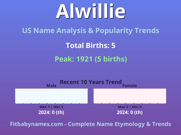 Infographic: Alwillie name meaning, origin, and popularity trends in the United States (US baby name analysis chart)