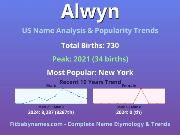 Infographic: Alwyn name meaning, origin, and popularity trends in the United States (US baby name analysis chart)